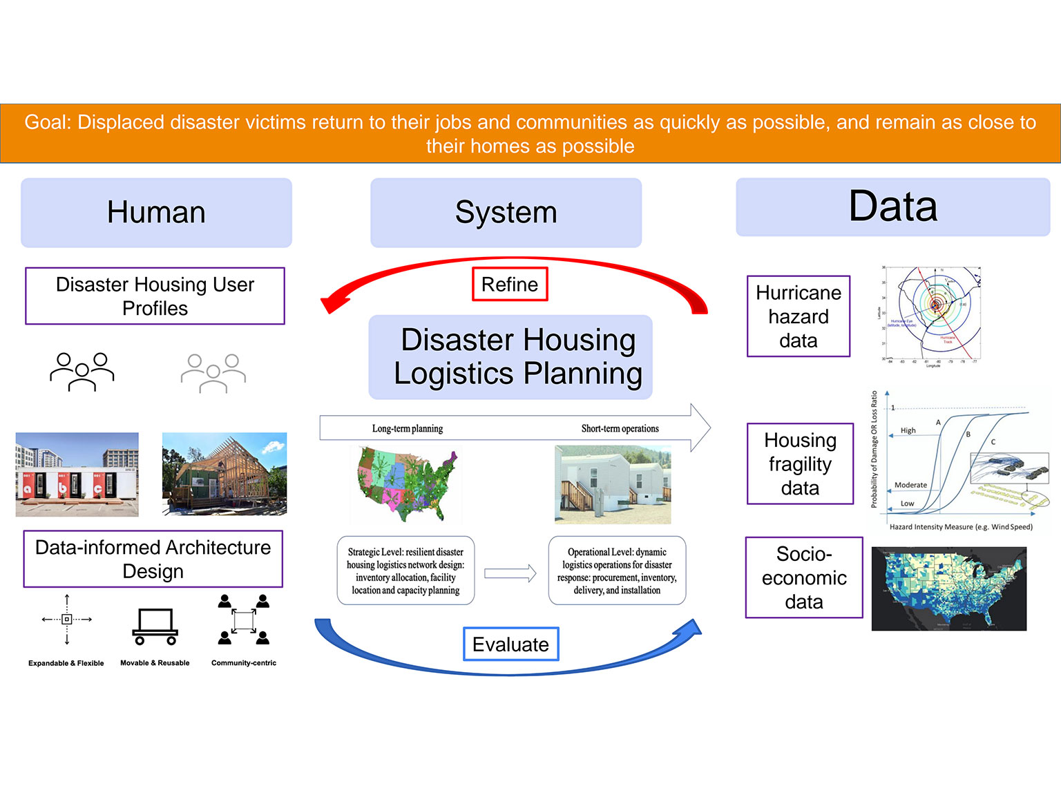 Disaster Housing Logistic Planning as a refined system