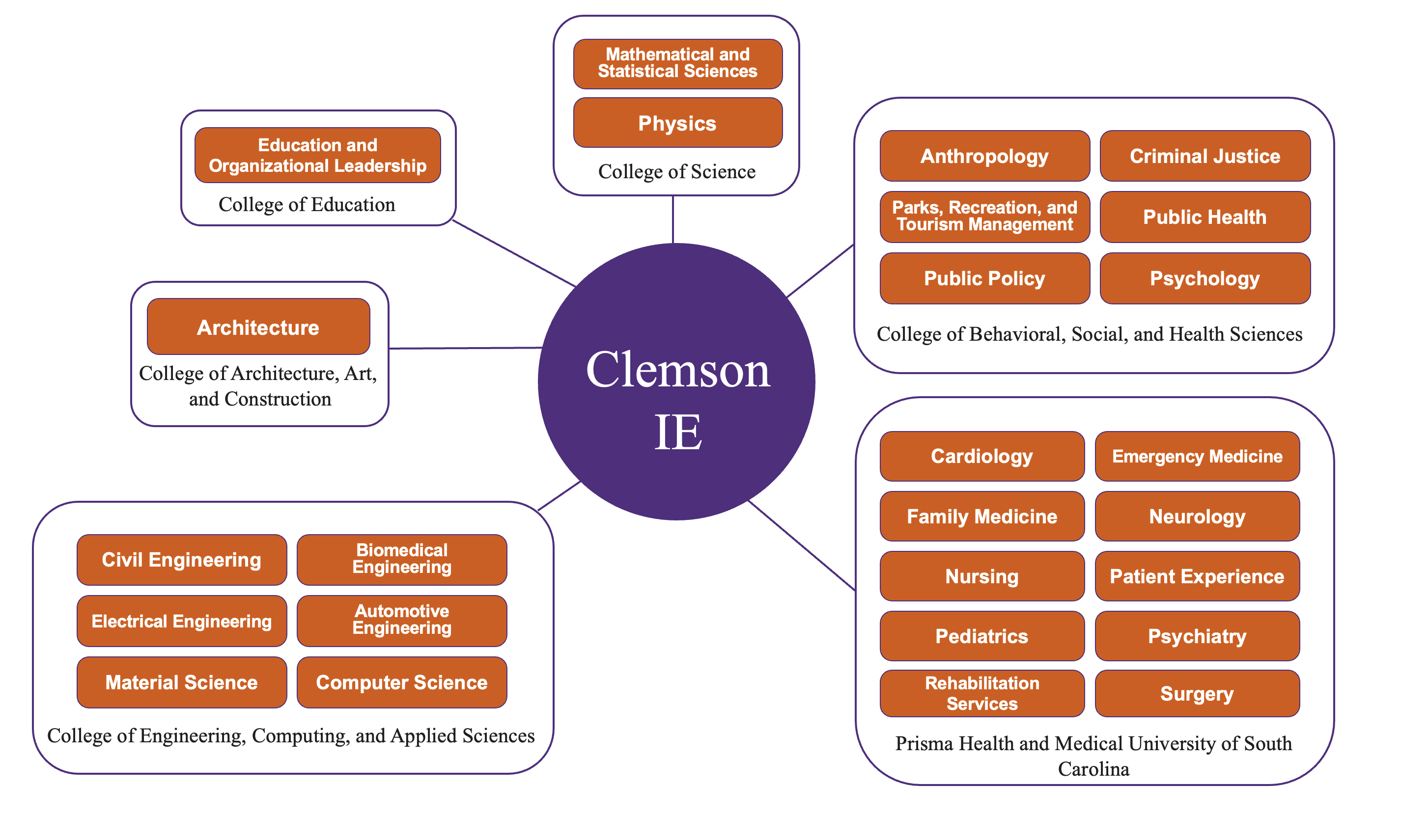 IE projects span to other colleges and in local healthcare