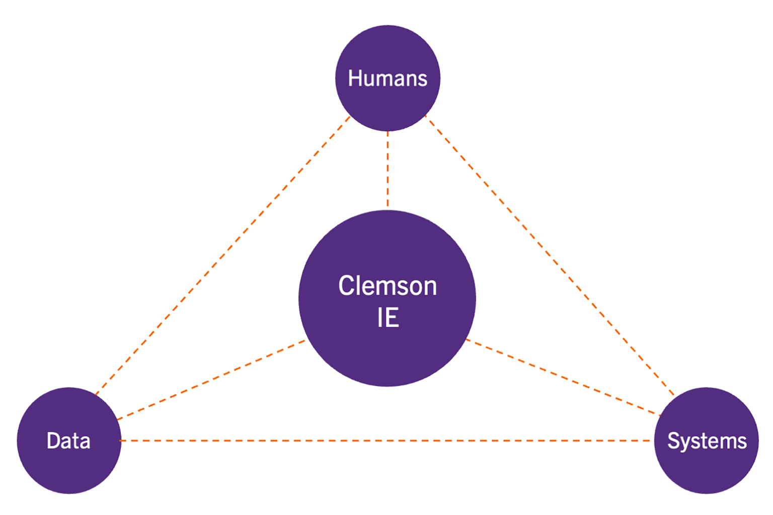 Diagram showing connections between Clemson IE and Data, Systems, and Humans.