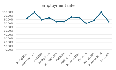 Student employment % in the U.S. against graduation rates by term