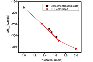 Increased potassium content stabilizes the hollandite structure