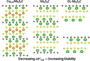 Visual abstract showcasing the change in energetic stability of a range of carbo-calcogenide compositions.