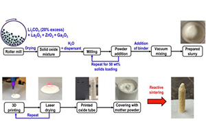LLZO electrolytes are 3D printed and reactively sintered
