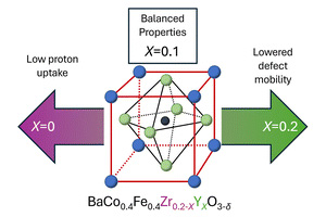 Balanced defect mobility and proton uptake in BCFZY