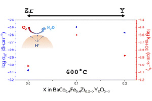 Tuning proton kinetics of BCFY triple ionic-electronic conductors