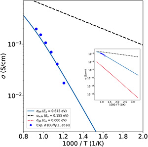 Simulated data shopwing that Y doping reducing oxygen ion conductivity in the BCFZY cathode material by increasing oxygen migration barriers.