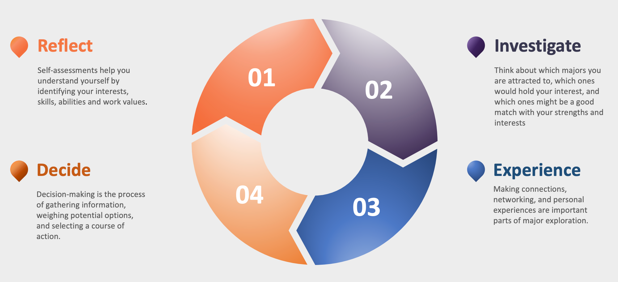 Steps: Reflect 1, Investigate 2, Exploration 3, and Design 4