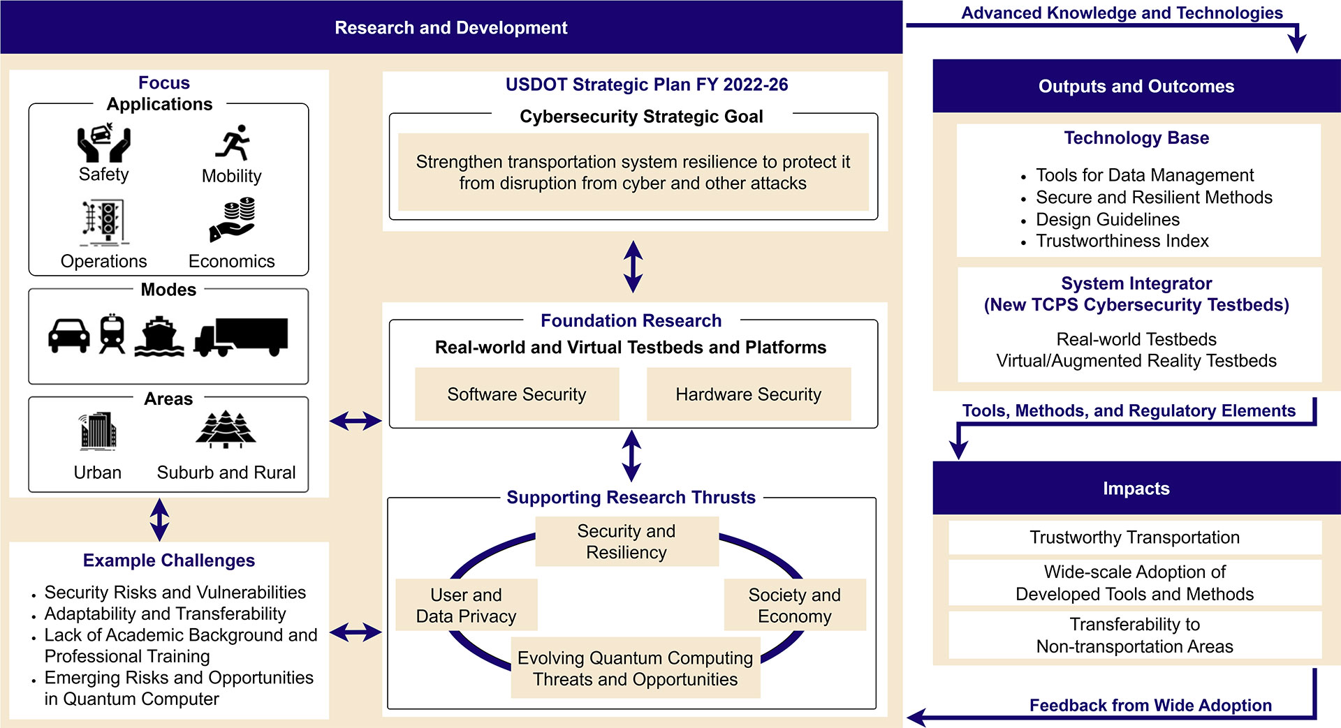 Research graph on outcomes, thrusts, and impacts