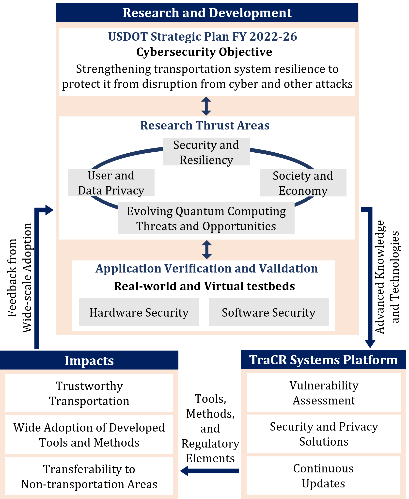 Strategic Plan outlining research and development - please visit TraCR Research page for accessible information.