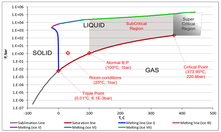 Compressed Fluid Technologies