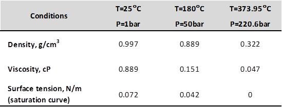 Thermodynamic Table