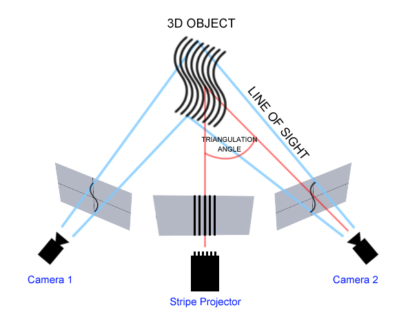 Structured Light Scanning