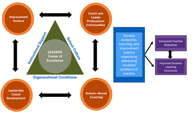 Through participation in LEADERS, coaches and leaders will develop their abilities to implement rapid cycles of improvement that focus on instructional practices, school climate, and organizational conditions. In turn, these changes are likely to increase teacher retention and student learning outcomes.