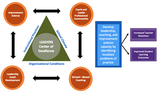 Through participation in LEADERS, coaches and leaders will develop their abilities to implement rapid cycles of improvement that focus on instructional practices, school climate, and organizational conditions. In turn, these changes are likely to increase teacher retention and student learning outcomes.