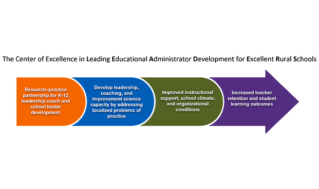 LEADERS provides scaffolded support that involves training experienced school leaders in leadership coaching and improvement science and providing a combination of school-based coaching and professional community for coaches and school leaders.