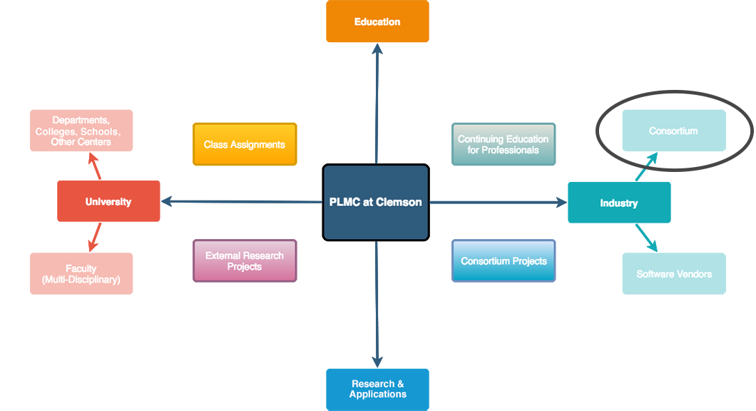 PLM Graph