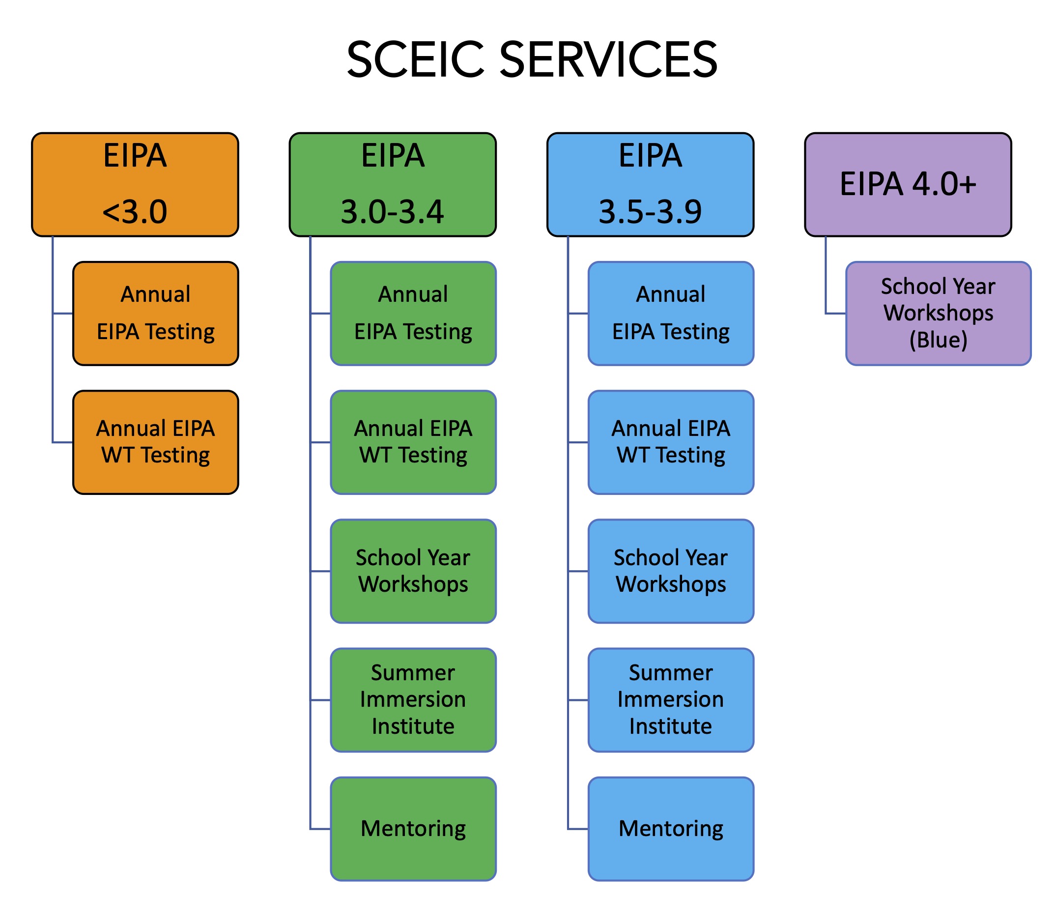 SCEIC Services