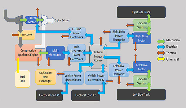 Focus Area 2 propulsion systems example