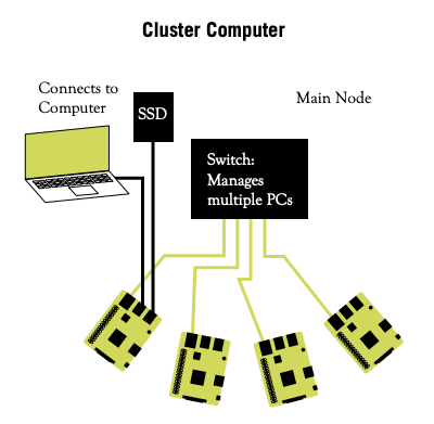 Cluster computers
