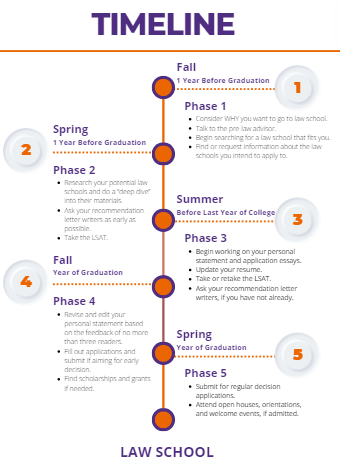 This image describes the timeline for crafting personal statements. Personal statements should be in the drafting phase the summer prior to graduation and revised the fall semester during the year of graduation.