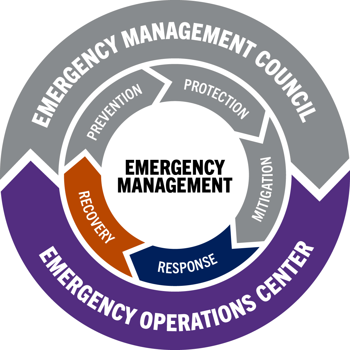 A graphic depicting the five stages of emergency management and the relationship of the Emergency Management Council and the Emergency Operations Center.