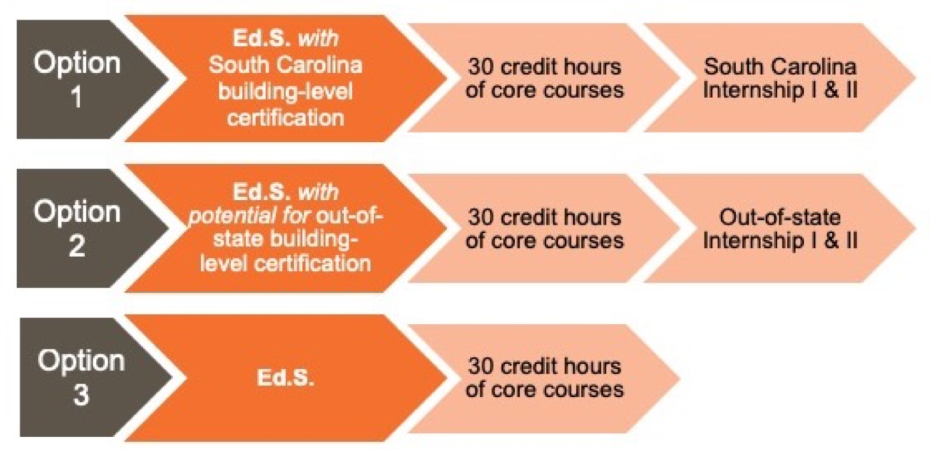 Educational Specialist (Ed.S.) Options- Building Level