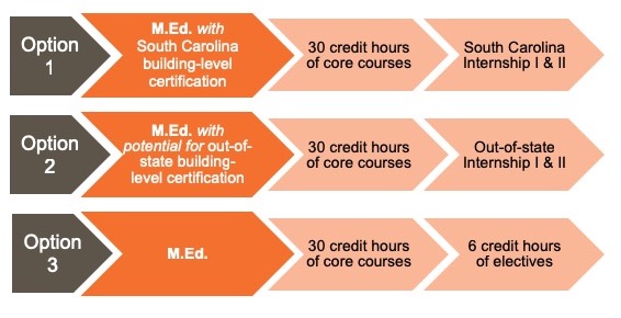 Master of Education (M.Ed.) Options- Building Level