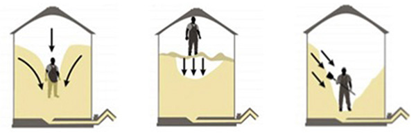 causes of grain entrapment diagram
