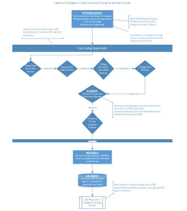 LAB FEE PROCESS PHASE I