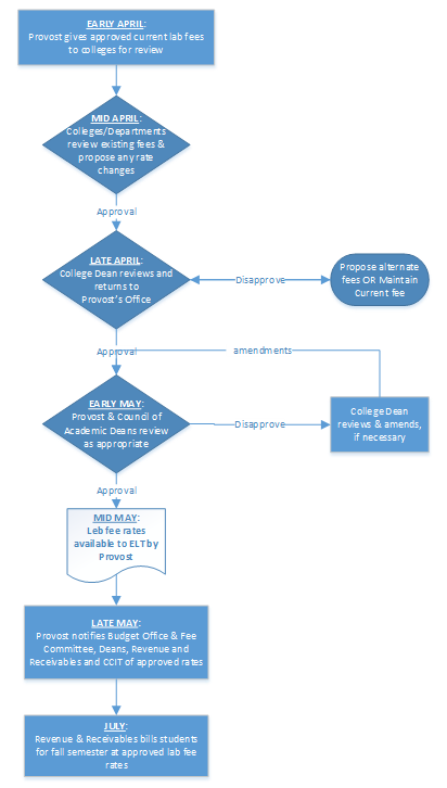 LAB FEE PROCESS PHASE II