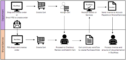 Buyways Process Flow