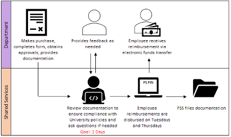 Non-Travel Process Flow