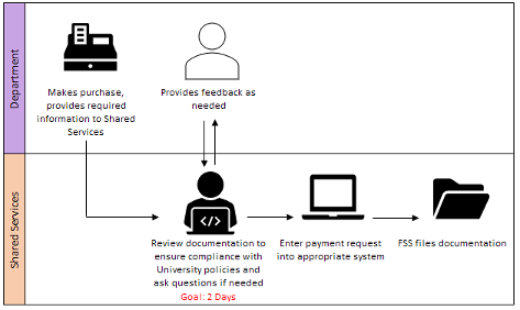 PCard Process Flow