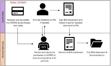 PCard Process Flow