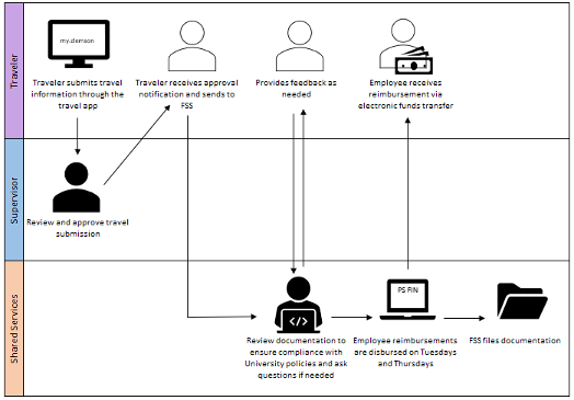 Travel Process Flow