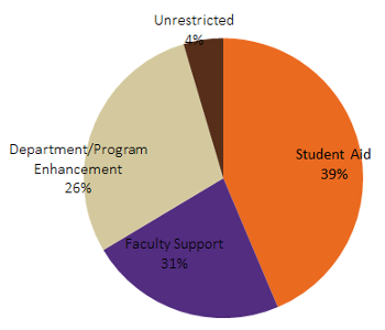 Endowment and Finaces at Clemson University, Clemson South Carolina