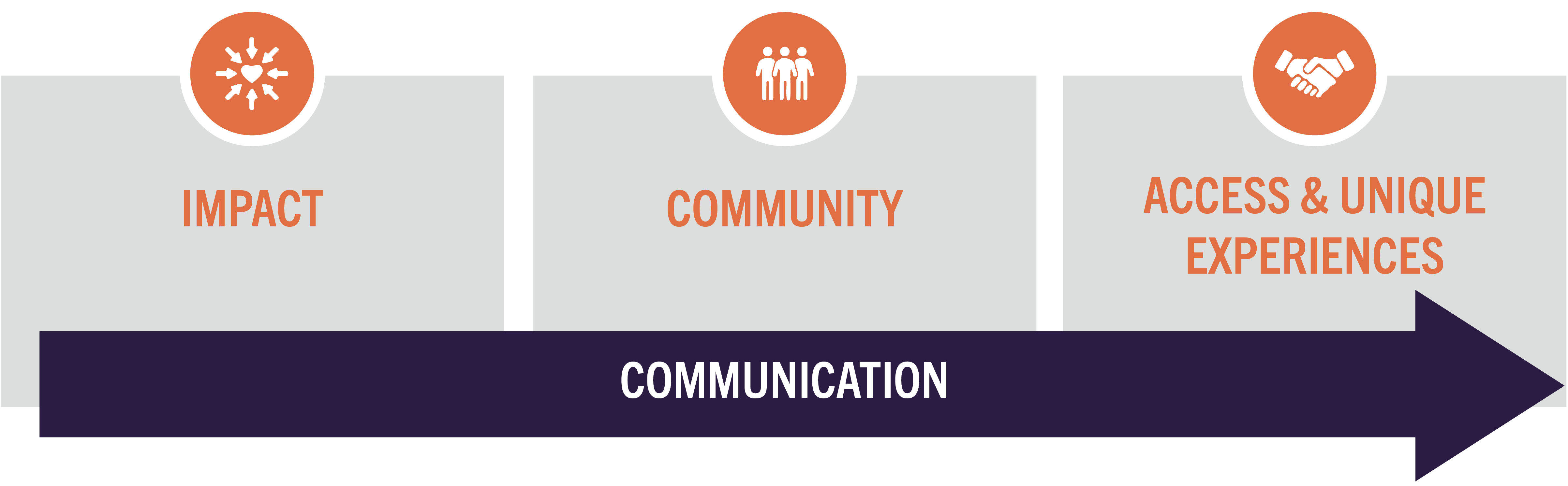 Graphic describing the three pillars of the cumulative giving societies: impact, community, and access to unique experiences. These three pillars are connected by a common thread of communication.