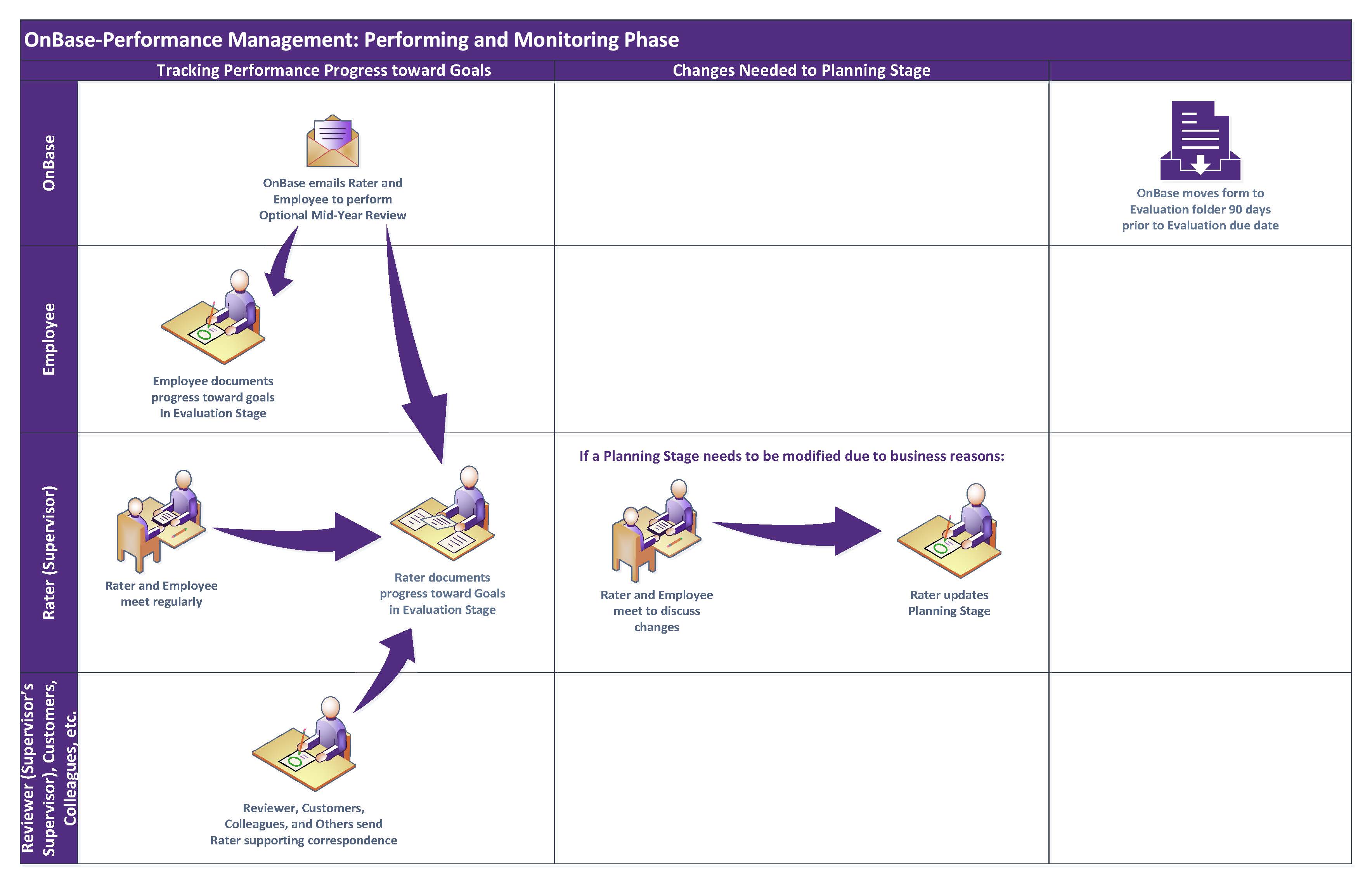 Chart showing the steps of the OnBase-Performance Performing and Monitoring Phase, described in detail below.