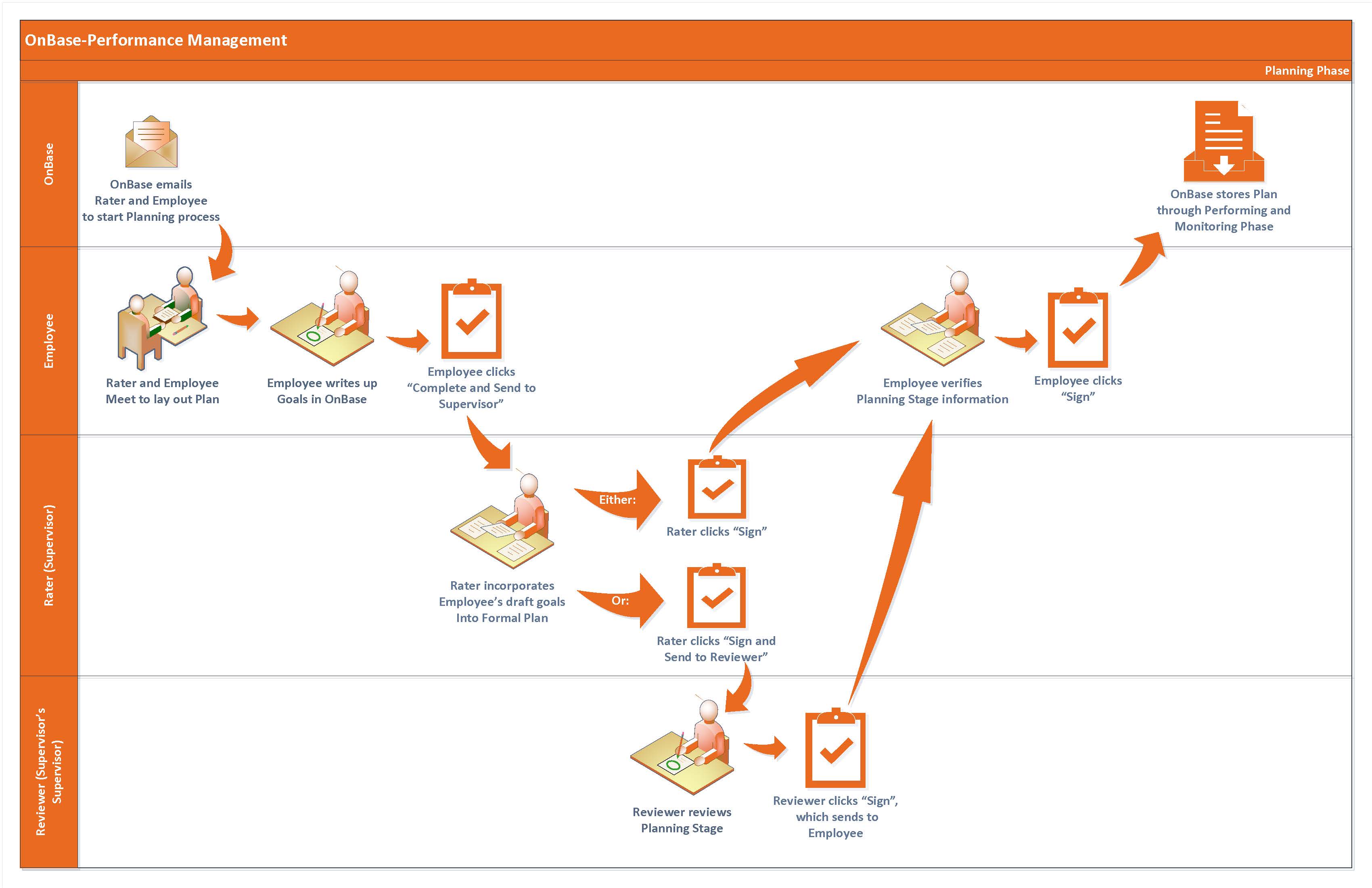 Chart showing the steps of the OnBase-Performance Planning Phase, described in detail below.