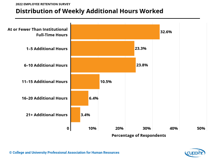 Chart showing the distribution of weekly additional hours worked by full-time higher ed employees.
