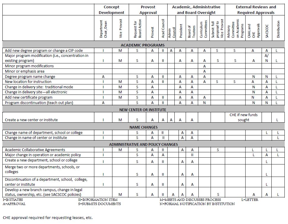 Approval Chart, CHE