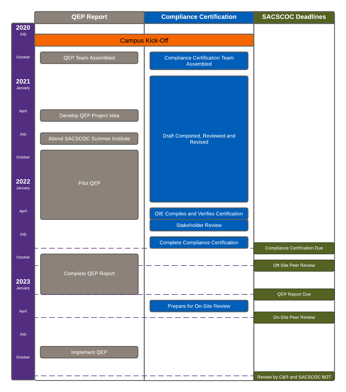 SACSCOC 2023 Reaffirmation Timeline