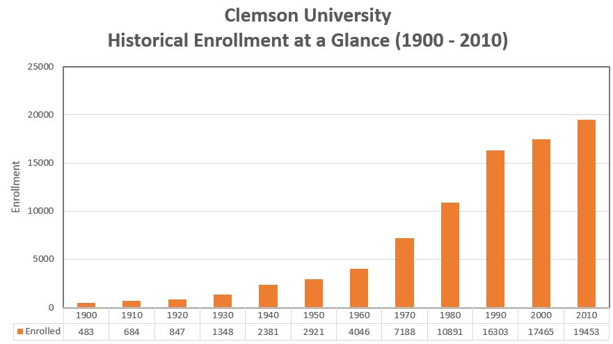 Historical Clemson University Enrollment