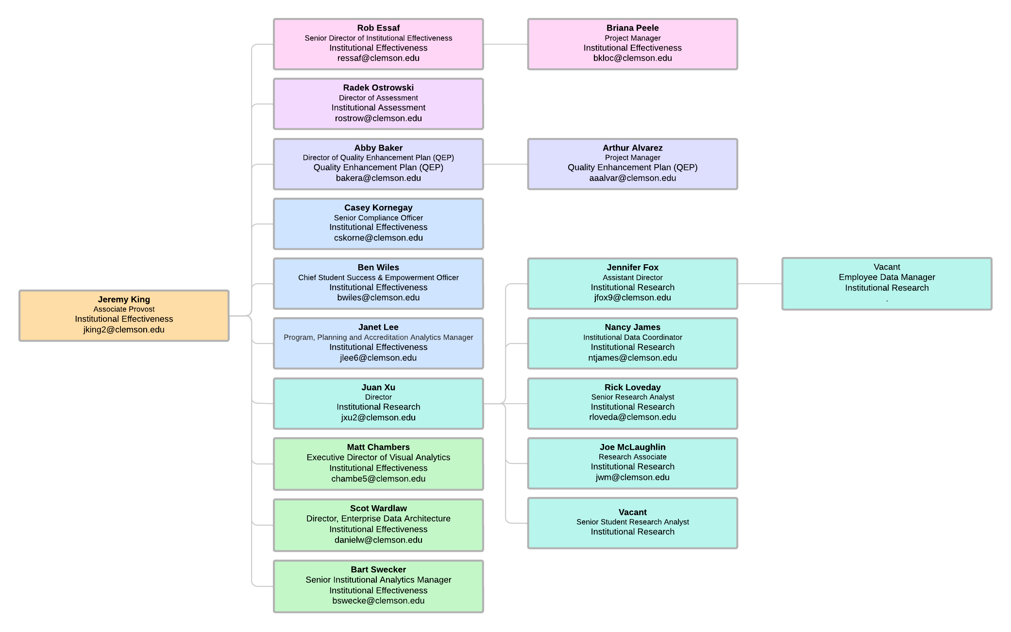 OIE Org Chart