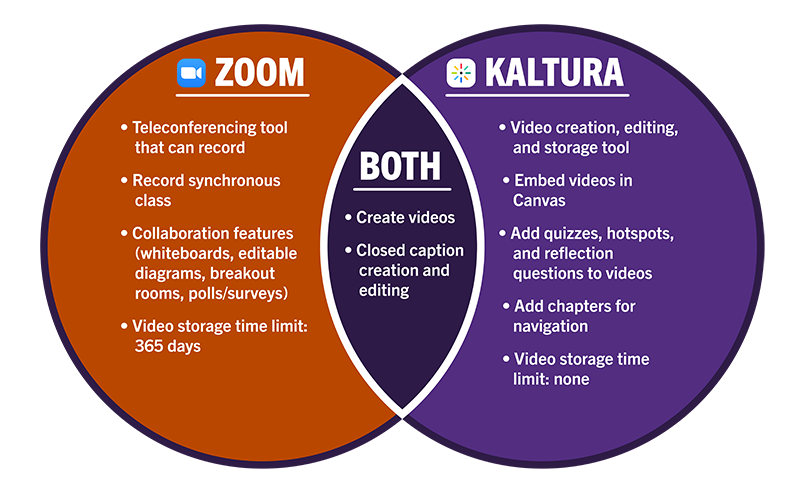 Venn diagram comparing Zoom and Kaltura. More information can be found at the link below