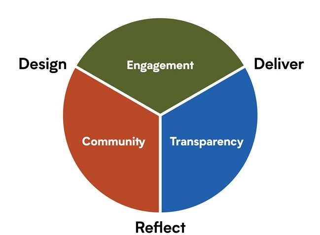 This is a pie chart with three pieces.  The pieces say: engagement, transparency, community.  Outside the chart are the words Design, Deliver, Reflect.