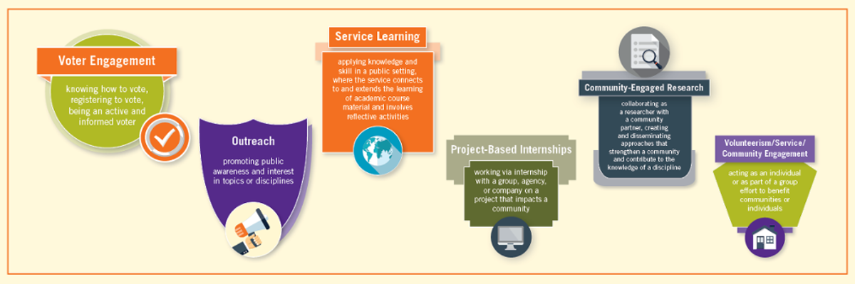 Service at Clemson: Engagement, Community Research, Service Learning, 
