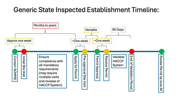 inspected timeline