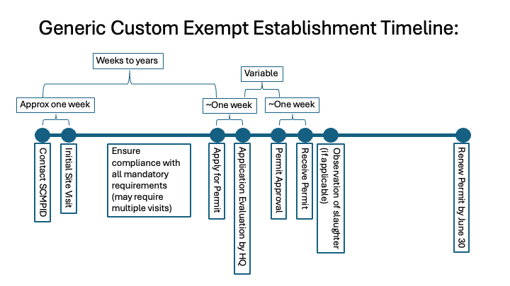 inspected timeline