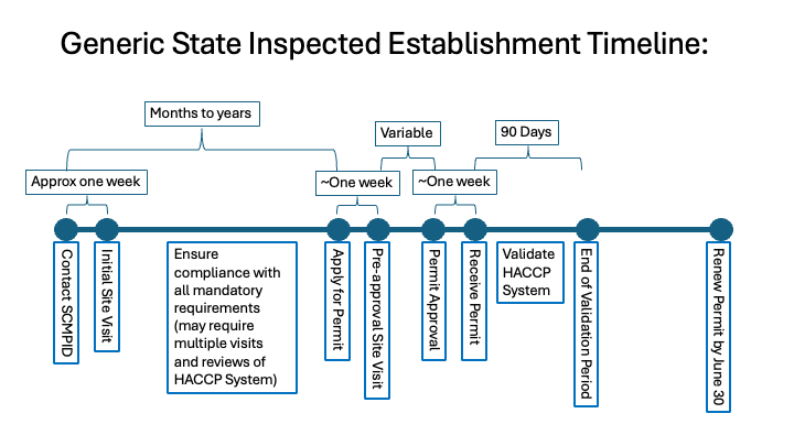 inspected timeline